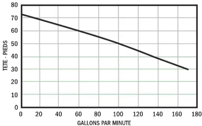 Ashland SW50 - Pompes d'égouts   Modèles: SWH/SWHD Sériés   Performance - 4