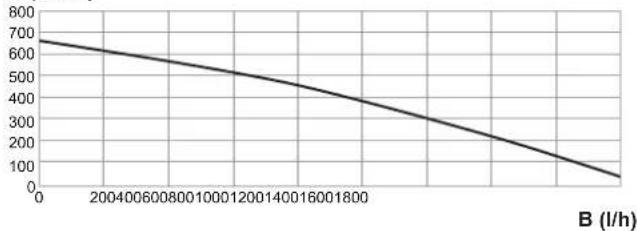 DAIKIN D2HND012 - Residual pump lift graph - 1