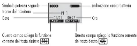 Simbolo potenza segnola Nome del ricovitora Data PT 1 01/01 00:57 Menu Repeti Indicazione carica batteria Ora Questo campo spiega la funzione corrente del tasto sinistro Questo campo spiega la funzione corrente del tasto destro