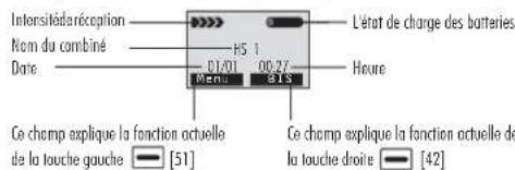 Intensité d'éception Nom du combiné Date H5 1 01/01 00/27 Menu BIS L'état de charge des batteries Houre Ce champ explique la fonction actuelle de la touche gauche [51] Ce champ explique la fonction actuelle de la touche droite [42]