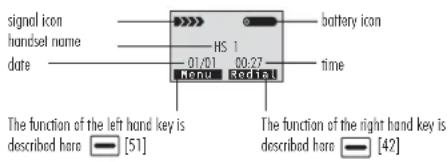 signal icon handset name date HS 1 01/01 00:27 Menu Redial battery icon time The function of the left hand key is described hare [51] The function of the right hand key is described hare [42]