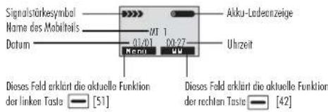 Signalstärkesymbol Name des Mobilitais Datum MT 1 01/01 00:27 Nenu Uhrzeit Akku-Ladeenzeige Dieses Feld erklärt die aktuelle Funktion der linken Taste [51] Dieses Feld erklärt die aktuelle Funktion der rechten Taste [42]