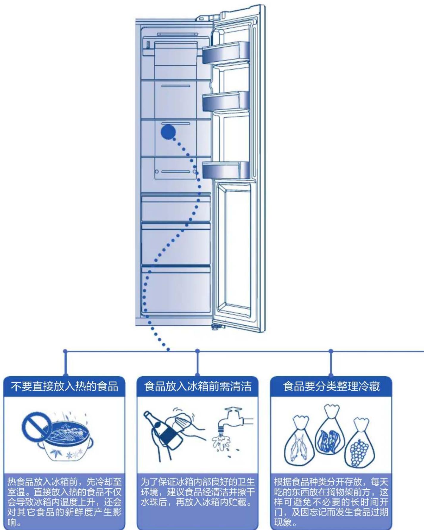 HAIER BCD538WGHSSEDBL - 冷藏食品注意事项 - 1