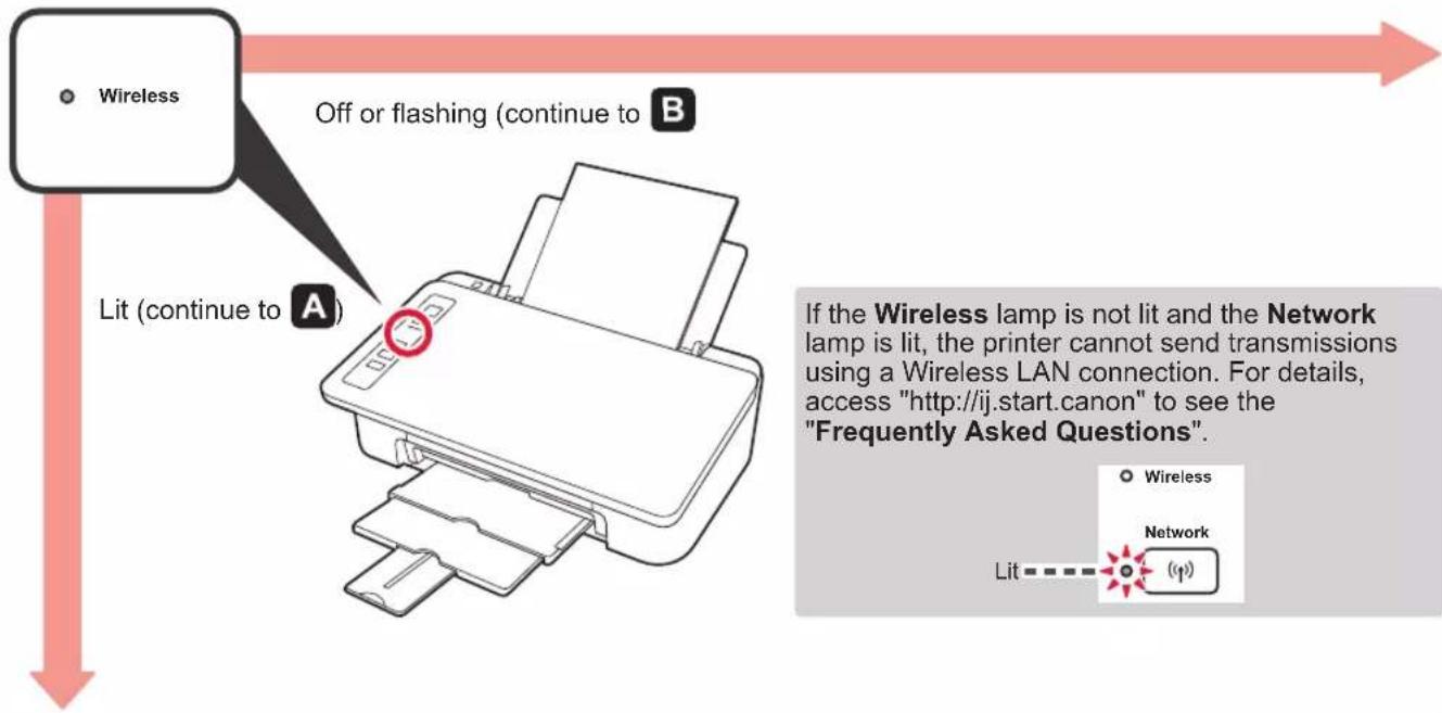 CANON PIXMA E304 - Preparation - 3