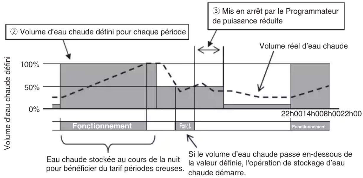 MITSUBISHI ESA30EH - Profil de fonctionnement du chauffe-eau thermodynamique à technologie CO_2 (pour Eau chaude) - 1