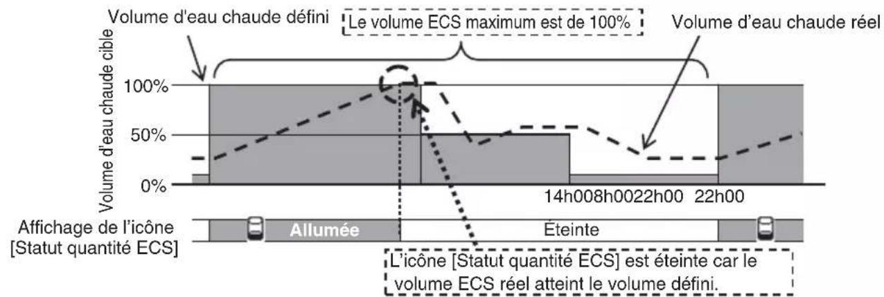 MITSUBISHI ESA30EH - Conditions d'affichage de l'icône [Statut quantité ECS] - 1