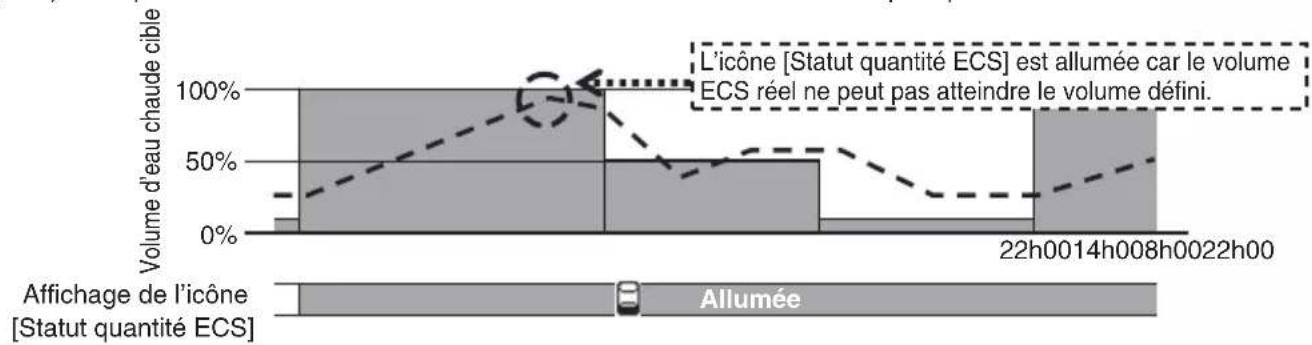 MITSUBISHI ESA30EH - Conditions d'affichage de l'icône [Statut quantité ECS] - 2