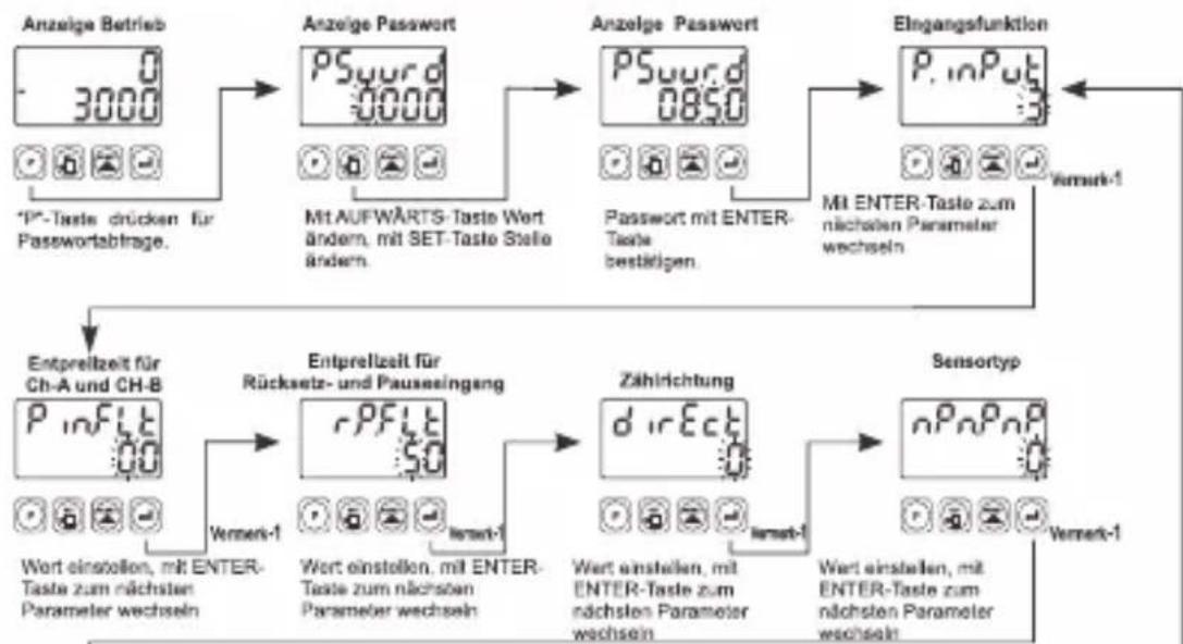 Emko EZM4430 - Zugriff auf Programmparameter und Verlaufsschema - 1
