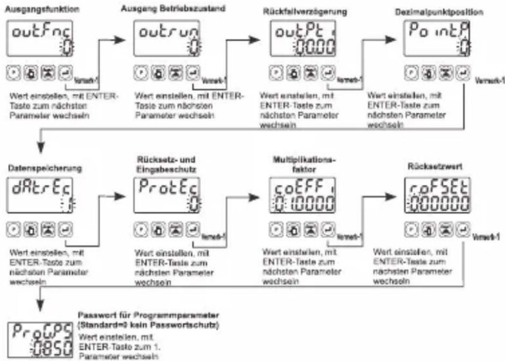 Emko EZM4430 - Zugriff auf Programmparameter und Verlaufsschema - 2