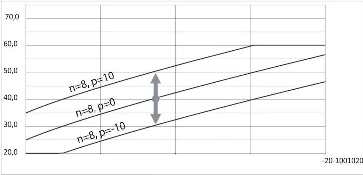 KOSPEL HPM2.Z16 - Courbe de chauffe - 2