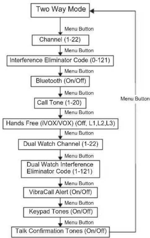MOTOROLA T802 - Navigating the Menu Pages - 2