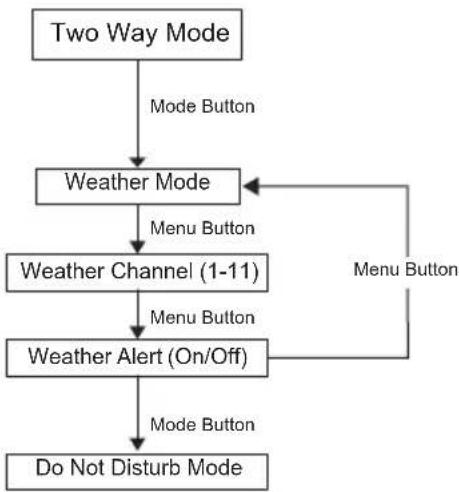 MOTOROLA T802 - Navigating the Menu Pages - 1