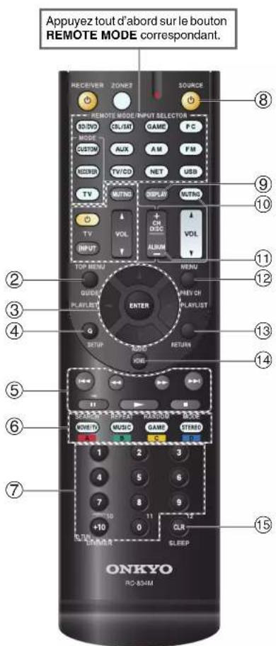 ONKYO HTS7500 - Commande d'un lecteur Blu-ray/DVD, HD DVD ou d'un graveur DVD - 6