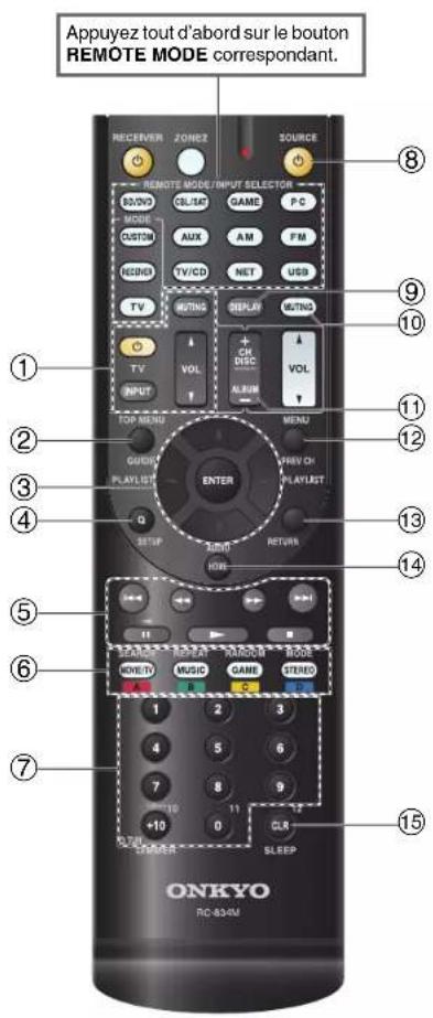 ONKYO HTS7500 - Commande d'un lecteur Blu-ray/DVD, HD DVD ou d'un graveur DVD - 1