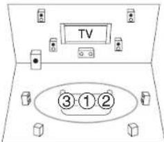 ONKYO HTS7500 - ③ Troisième position de mesure - 1