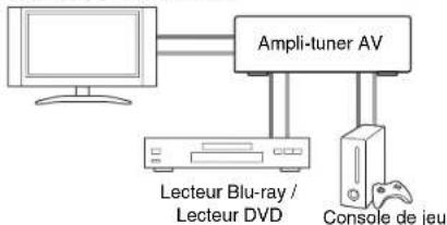 ONKYO HTS7500 - Raccordement d'appareils audiovisuels - 4