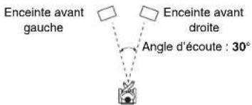 ONKYO HTS7500 - ■Listening Angle - 1