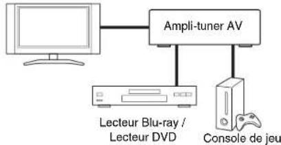 ONKYO HTS7500 - Raccordement d'appareils audiovisuels - 2