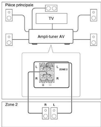 ONKYO HTS7500 - Branchement direct des enceintes de la zone à l'ampli-tuner AV - 1