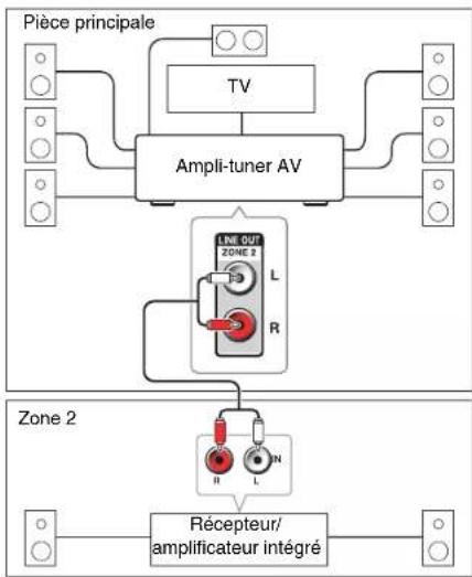 ONKYO HTS7500 - Branchement des enceintes de la zone sur un amplificateur supplémentaire - 1
