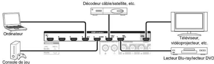 ONKYO HTS7500 - Branchement d'appareils au moyen d'un câble HDMI - 1
