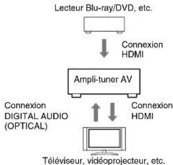 ONKYO HTS7500 - Vérifiez la connexion et les réglages. - 1