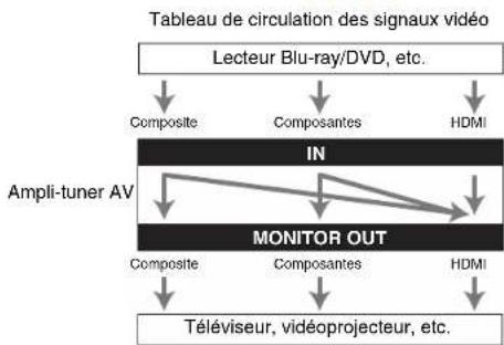 ONKYO HTS7500 - ■ Sélection du signal - 1