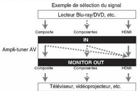 ONKYO HTS7500 - ■ Sélection du signal - 2