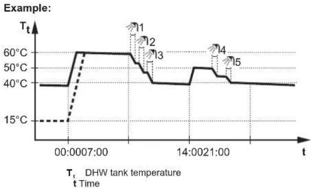 DAIKIN EAVH16S18DA9W - Scheduled mode - 1