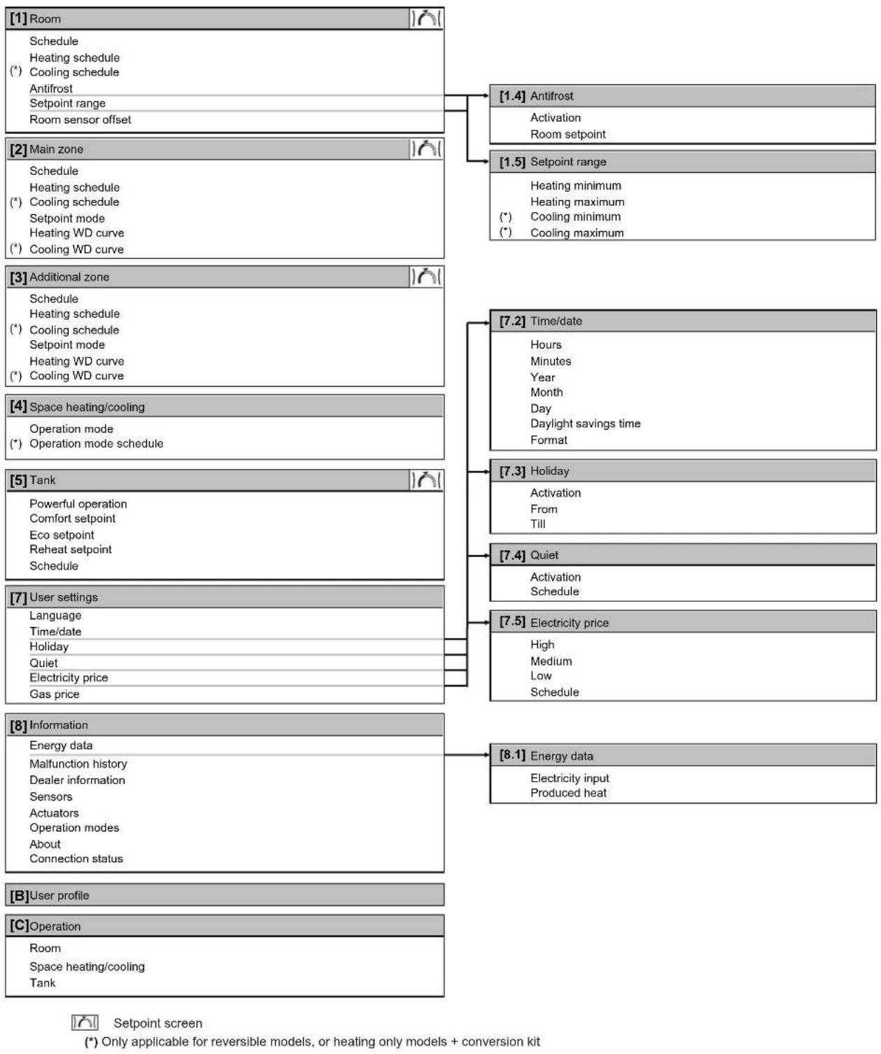 DAIKIN EAVH16S18DA9W - Menu structure: Overview user settings - 1