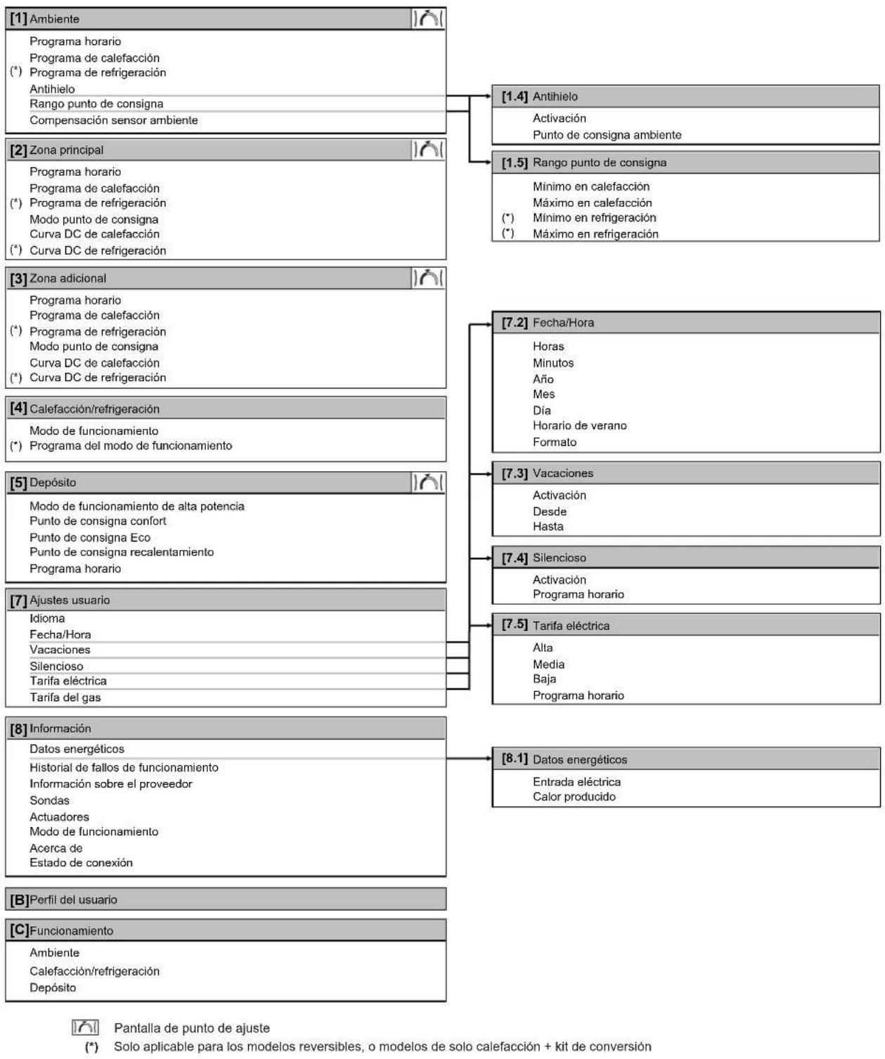 DAIKIN EAVH16S18DA9W - Estructura del menu: informacion general de los ajustes del usuario - 1