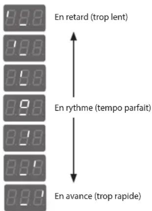 En retard (trop lent) En rythme (tempo parfait) En avance (trop rapide)
