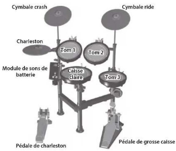 Cymbale crash Charleston Module de sons de batterie Tom 1 Tom 2 Caisse claire Tom 3 Pédale de charleston Pédale de grosse caisse Cymbale ride