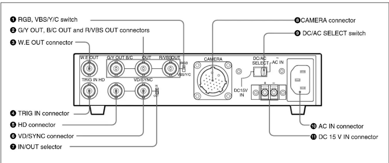 ① RGB, VBS/Y/C switch ② G/Y OUT, B/C OUT and R/VBS OUT connectors ③ W.E OUT connector W.E OUT G/Y OUT B/C OUT R/VBSOUT TRIG IN HD VD/SYNC IN OUT CAMERA DC/AC SELECT AC IN DC15V IN ④ TRIG IN connector ⑤ HD connector ⑥ VD/SYNC connector ⑦ IN/OUT selector ⑧ CAMERA connector ⑨ DC/AC SELECT switch ⑩ AC IN connector ⑪ DC 15 V IN connector