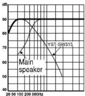 YAMAHA YSTSW215 - ■EX.2 When combined with an 8" or 10" (20 cm or 25 cm) acoustic suspension, 2 way system main speakers - 2