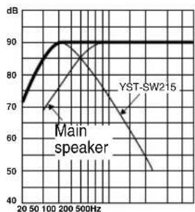 YAMAHA YSTSW215 - ■EX.2 When combined with an 8" or 10" (20 cm or 25 cm) acoustic suspension, 2 way system main speakers - 4