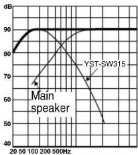 YAMAHA YSTSW215 - ■EX.1 When combined with a 4" or 5" (10 cm or 13 cm) acoustic suspension, 2 way system main speakers - 2
