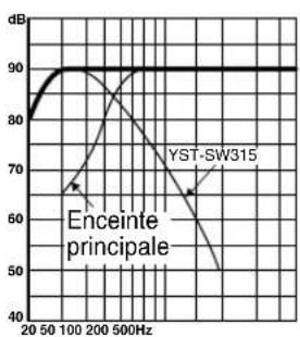 YAMAHA YSTSW215 - ■EX.2 En combinaison avec des enceintes principales à deux voies, à suspension acoustique de 20 cm ou 25 cm - 2