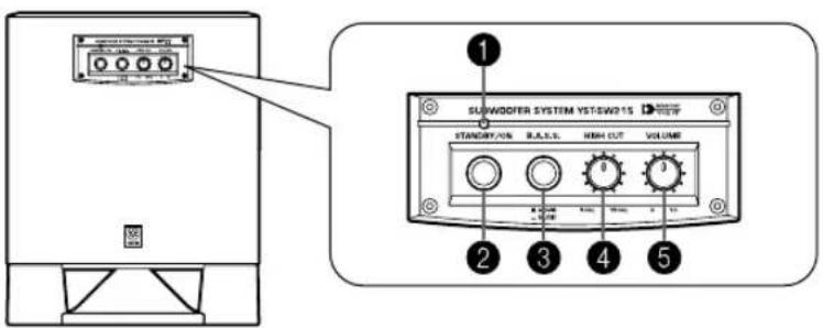 YAMAHA YSTSW215 - CONTROLS AND THEIR FUNCTIONS - 3