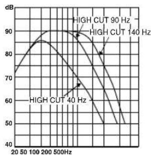 YAMAHA YSTSW215 - Caractéristiques de fréquence du subwoofer - 2