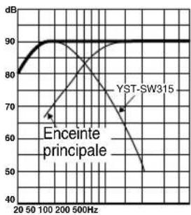 YAMAHA YSTSW215 - ■EX.1 En combinaison avec des enceintes principales à deux voies, à suspension acoustique de 10 cm ou 13 cm - 2