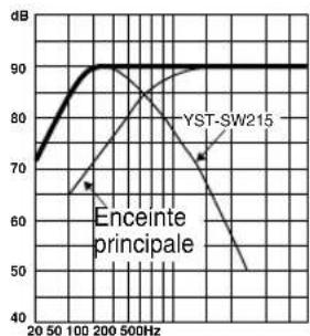 YAMAHA YSTSW215 - ■EX.1 En combinaison avec des enceintes principales à deux voies, à suspension acoustique de 10 cm ou 13 cm - 4