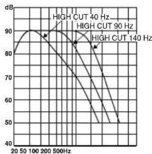 YAMAHA YSTSW215 - This subwoofer's frequency characteristics - 1