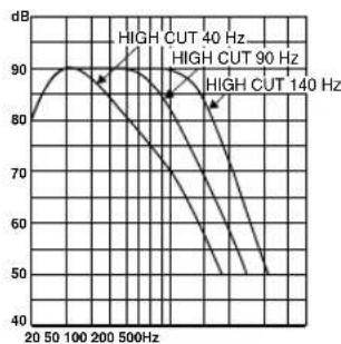 YAMAHA YSTSW215 - Caractéristiques de fréquence du subwoofer - 1