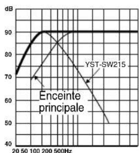 YAMAHA YSTSW215 - ■EX.2 En combinaison avec des enceintes principales à deux voies, à suspension acoustique de 20 cm ou 25 cm - 4