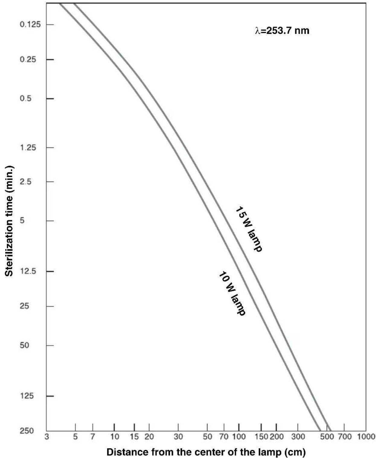 SONY STWC140GI - Sterilization time VS Distance from the lamp to kill 99.9% bacteria and virus - 1