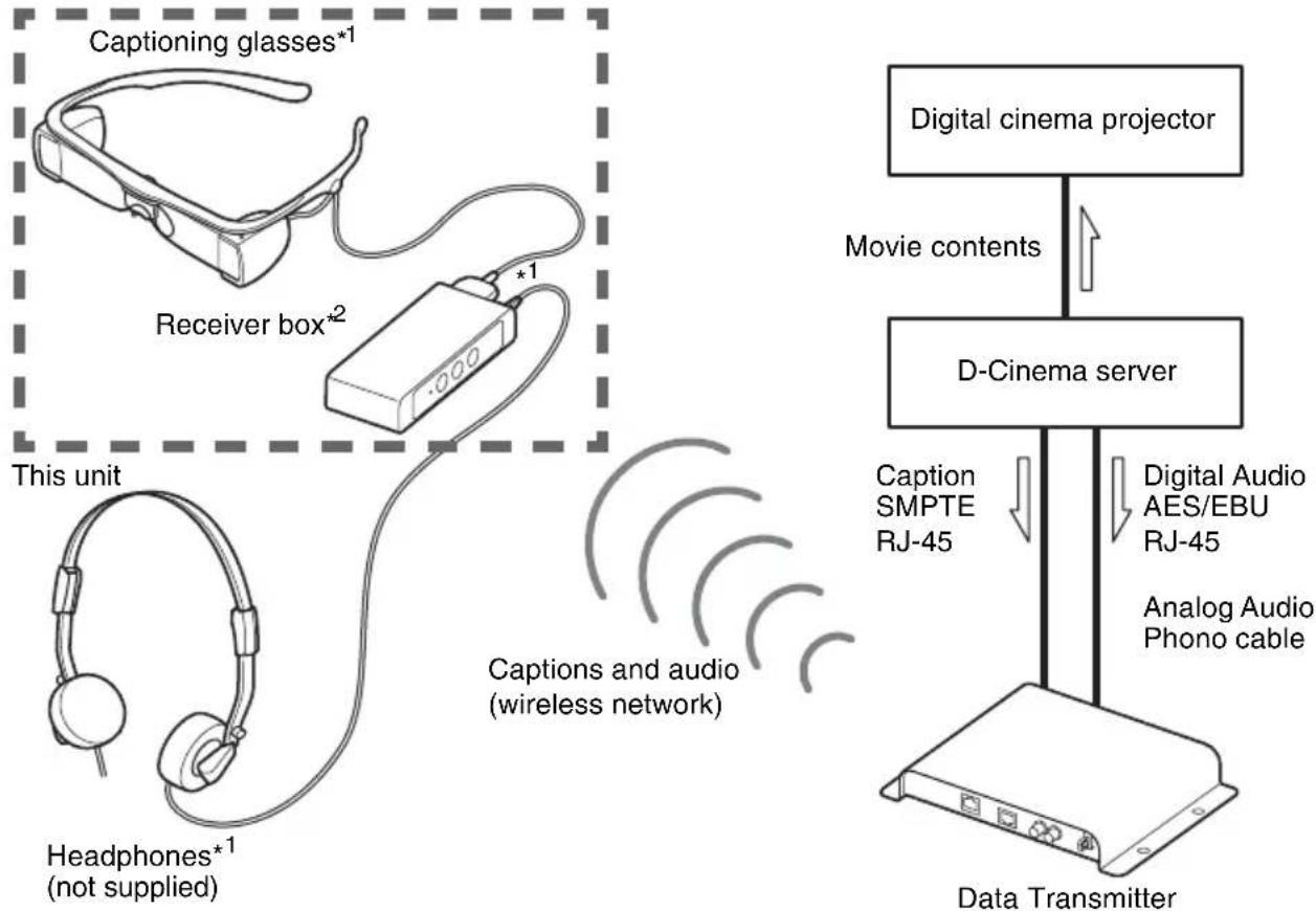 SONY STWC140GI - System Configuration (Example) - 1