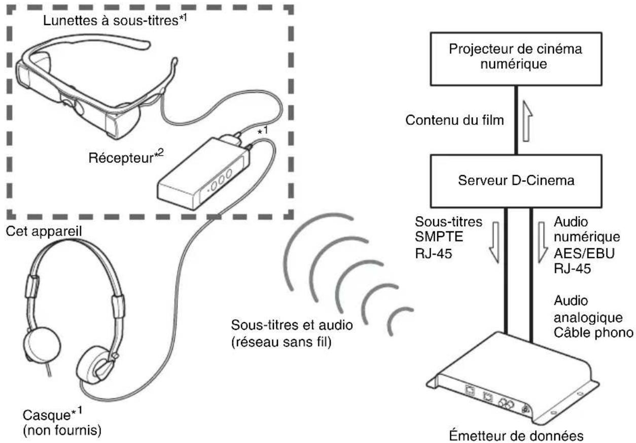 SONY STWC140GI - Configuration du système (exemple) - 1