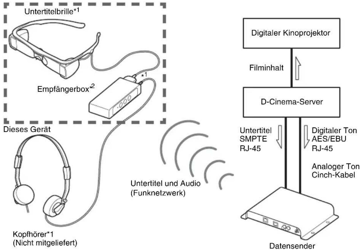 SONY STWC140GI - Systemkonfiguration (Beispiel) - 1