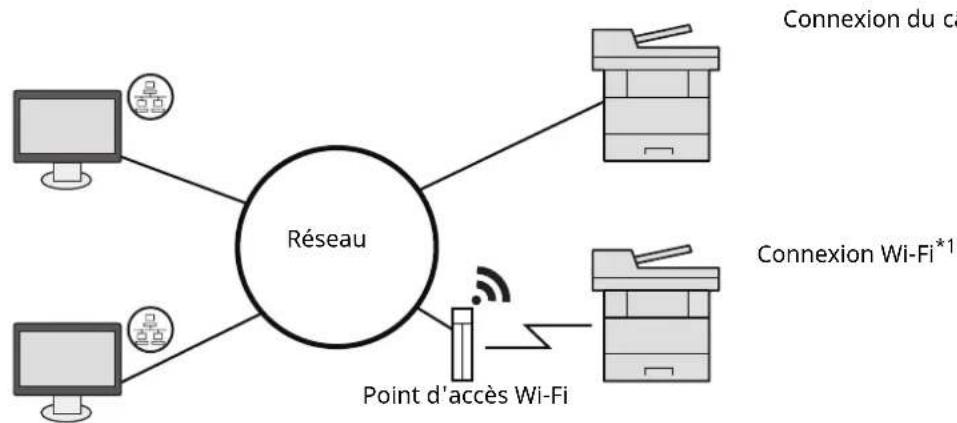 OLIVETTI dCopia 4523MFplus - Raccordement de la machine et des autres péripériques - 2